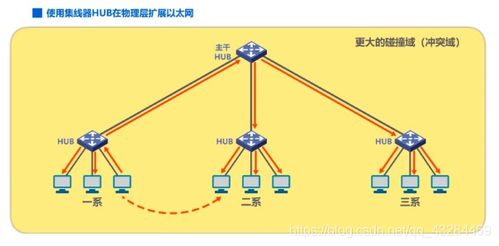 計算機網絡基礎 IP地址、ARP協議與集線器、交換機的區別